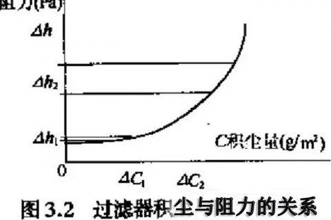 空气过滤器的初阻力和终阻力文案参数